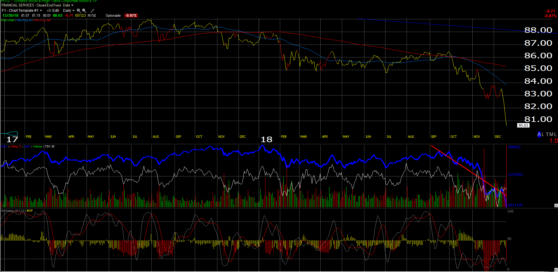 HYG Daily Chart