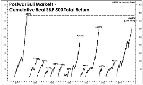 Postwar Bull Markets