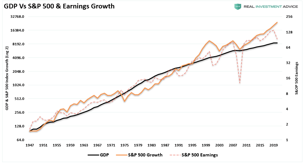 GDP Vs S&P 500 & Earnings Growth