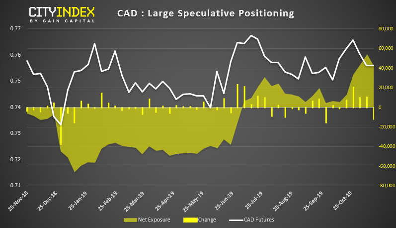 CAD - Large Speculative Positioning