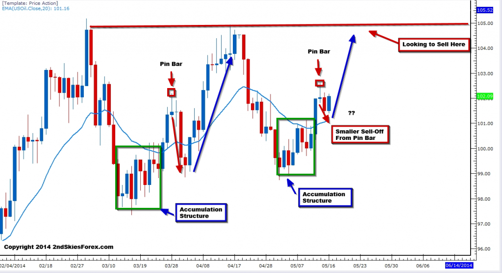 WTI Crude Oil