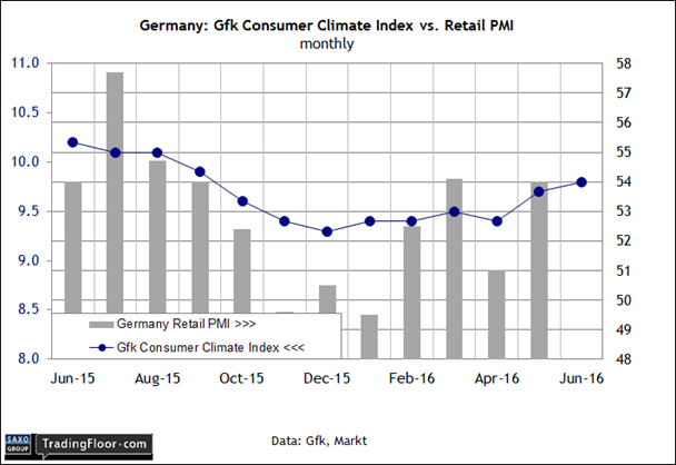 Germany - GFK Consumer Climate Index Vs Retail PMI