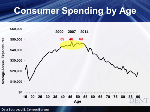 Consumer Spending by Age chart