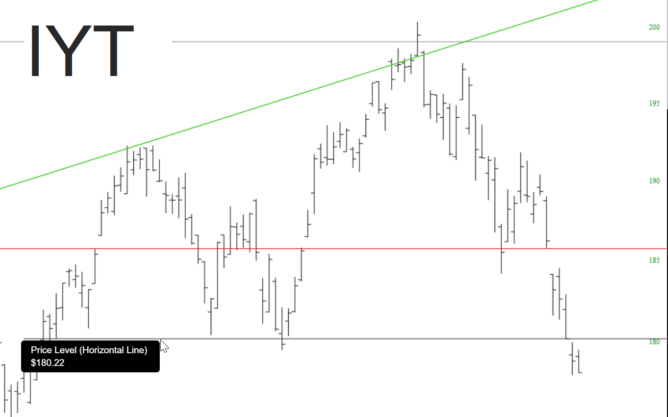 iShares Transportation Average ETF