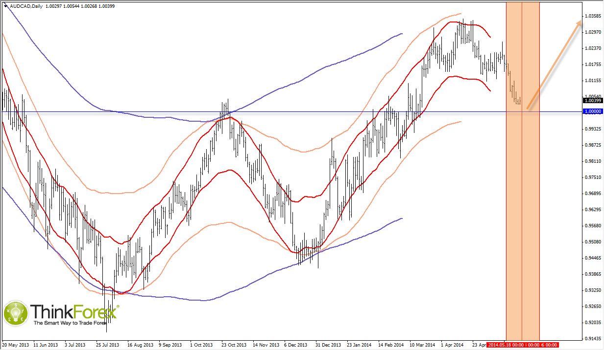 AUD/CAD Daily Chart