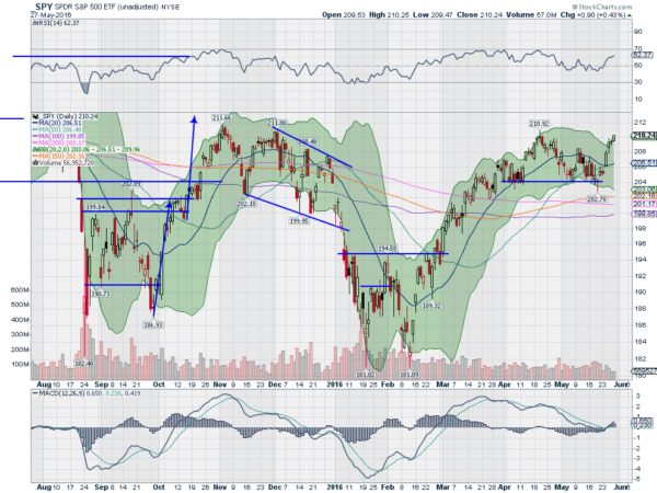 SPY Daily Chart