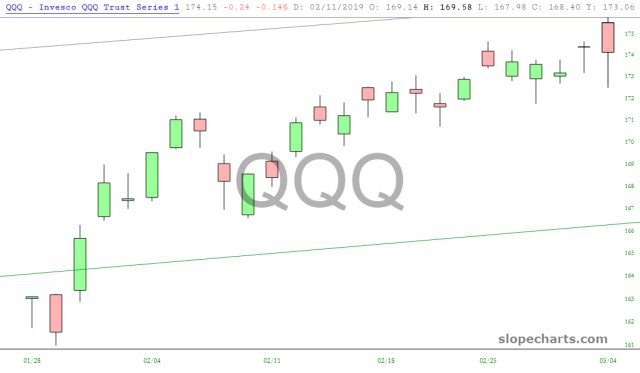 QQQ Chart