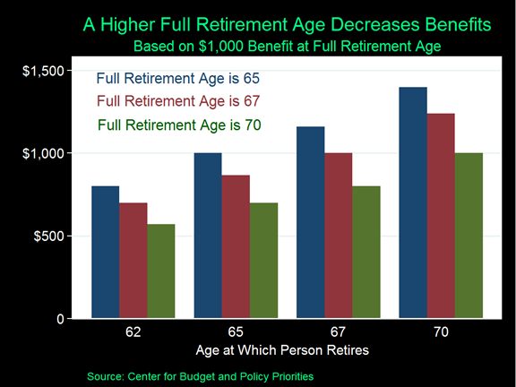 Higher Full Retirement Age Decreases Benefits