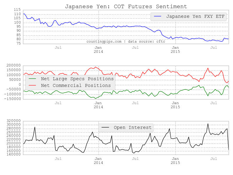 Japanese Yen COT