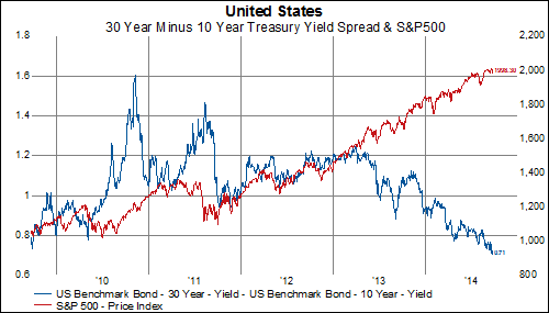 Bonds Vs. Stocks