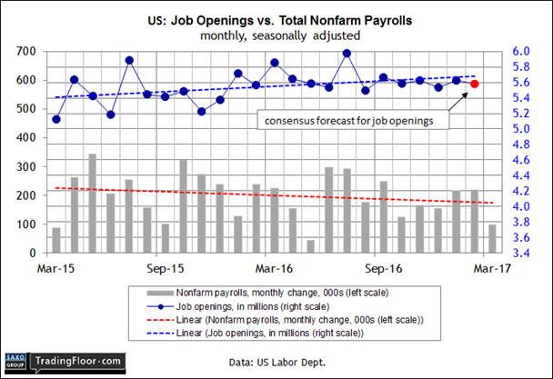 US: Job Openings & Labor Turnover Survey