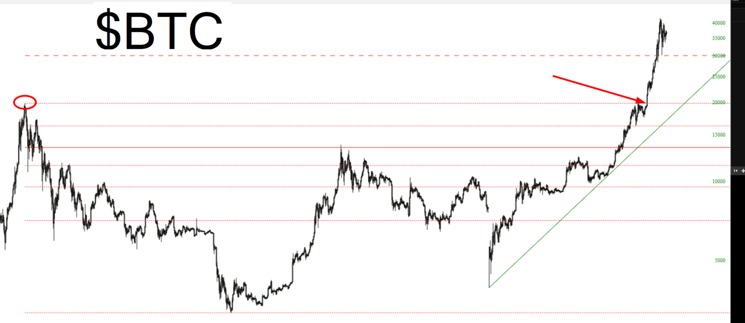 Bitcoin Chart.