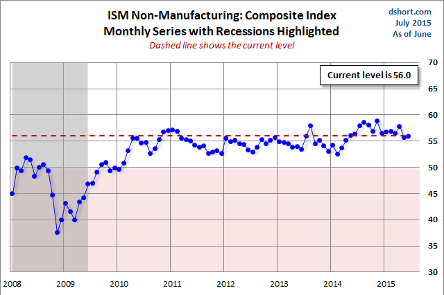 ISM Non Manufacturing Composite