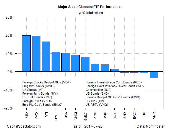 Major Asset Classes ETF Performance