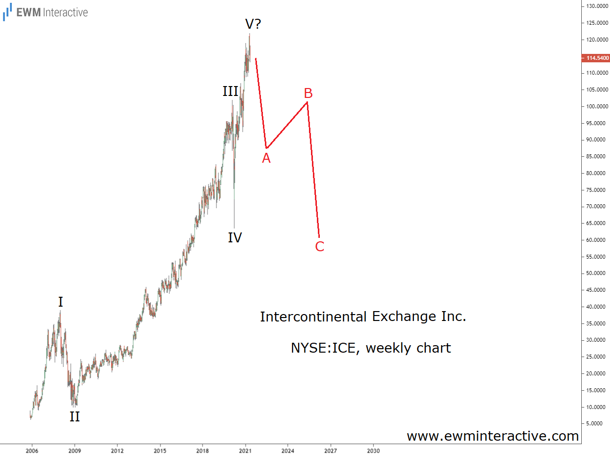 Intercontinental Exchange Inc. Weekly Chart