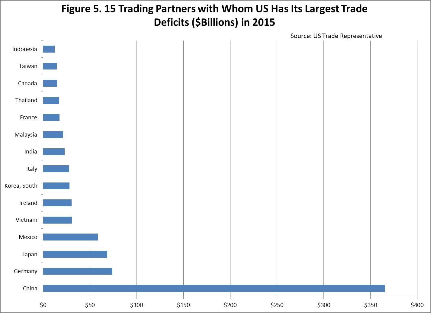 Trading Partners With Whom US Has Its Largest Trade Deficits 2015