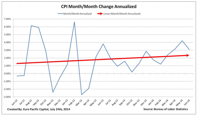 2 year CPI Chart