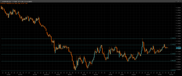 EUR/USD Chart