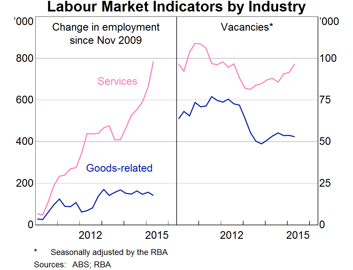 Labour Market Indicators by Industry