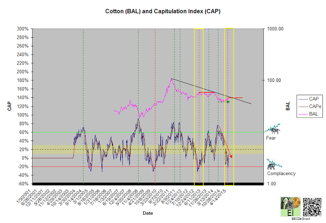 Cotton (BAL) and Capitulation Index (CAP)