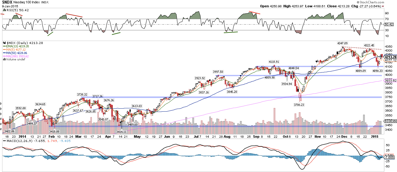 NDX Daily