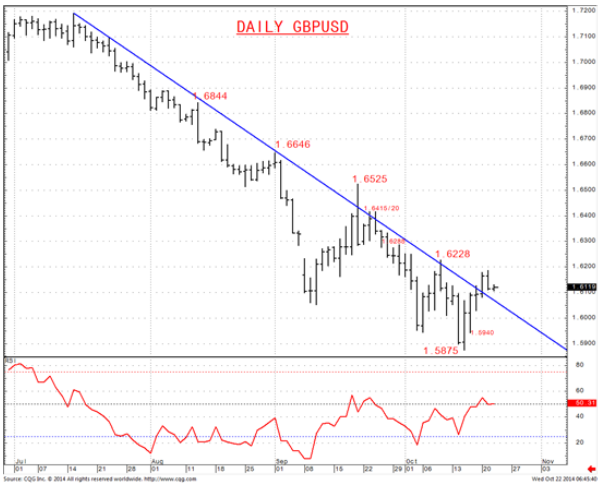 GBP/USD Daily  Chart