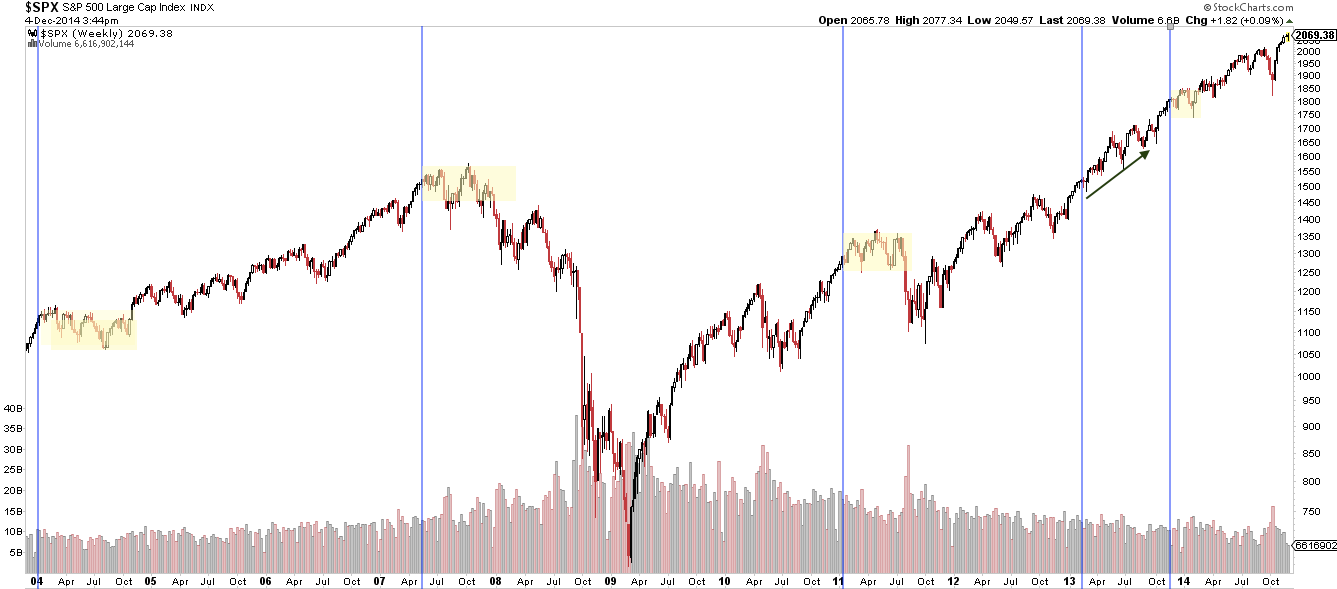 SPX Weekly 10-Y Overview
