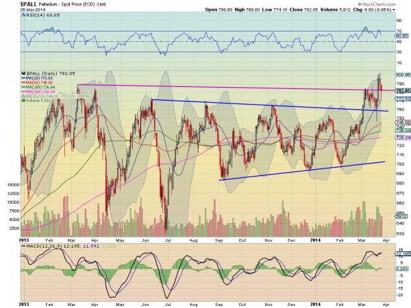 Palladium Daily