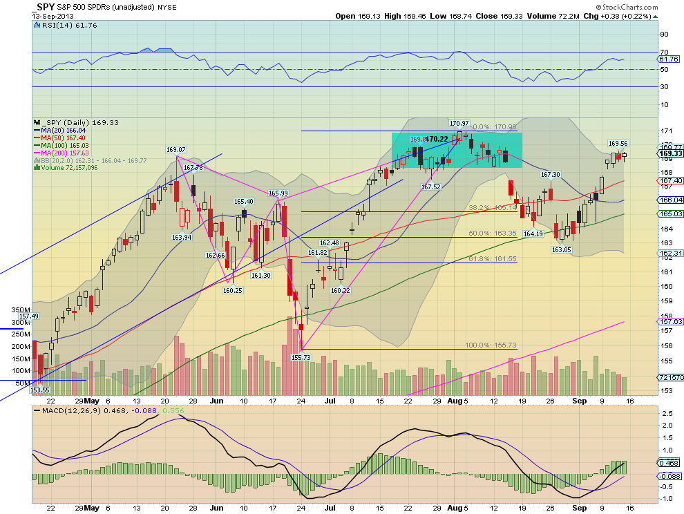 SPY Daily