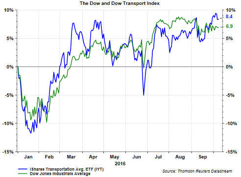 The Dow And Dow Transport Index