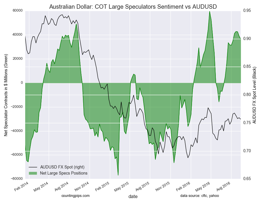 AUD COT Large Speculators Sentiment vs AUDUSD Chart