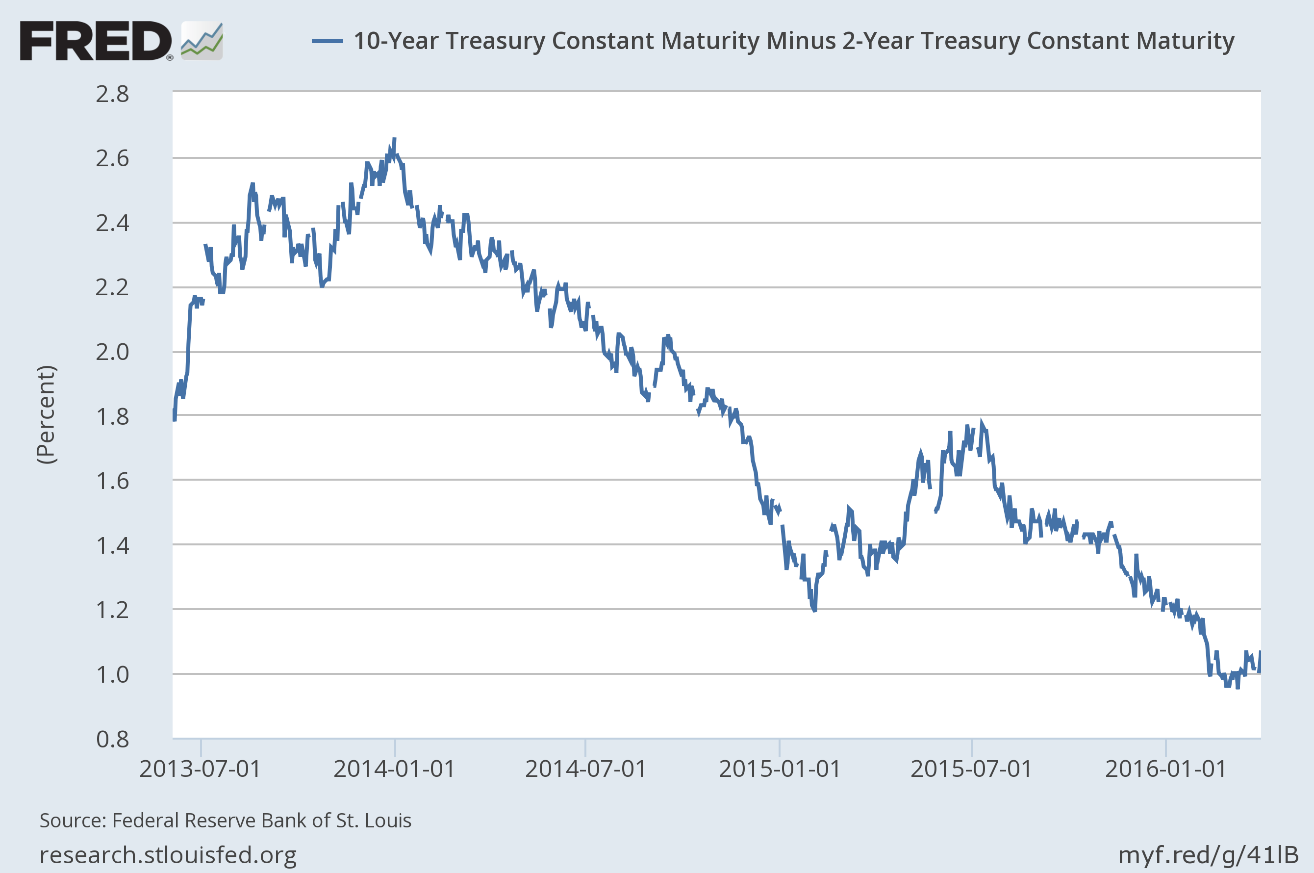 Yield Curve Has Stopped Flattening