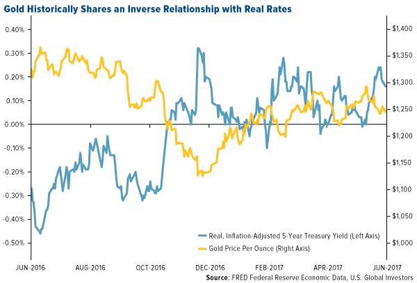 Gold historically shares an inverse relationship with real rates