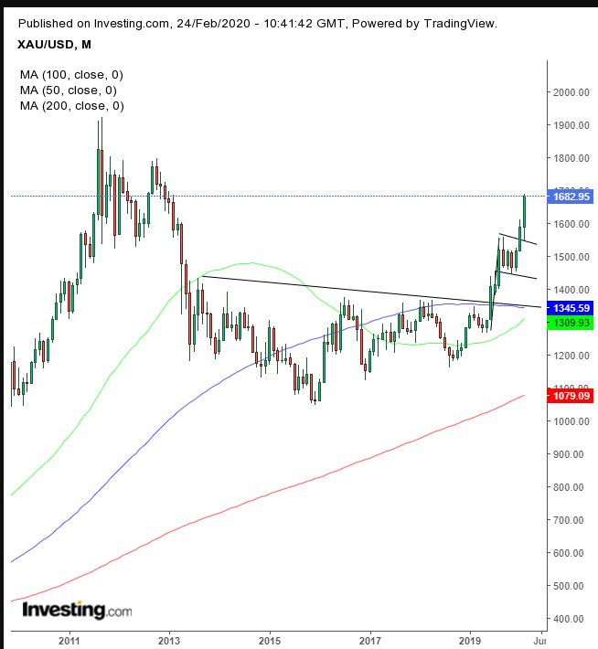 Gold Monthly