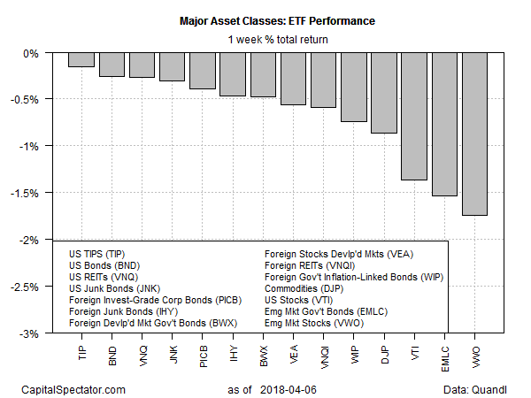 Major Asset Classes ETF Performance