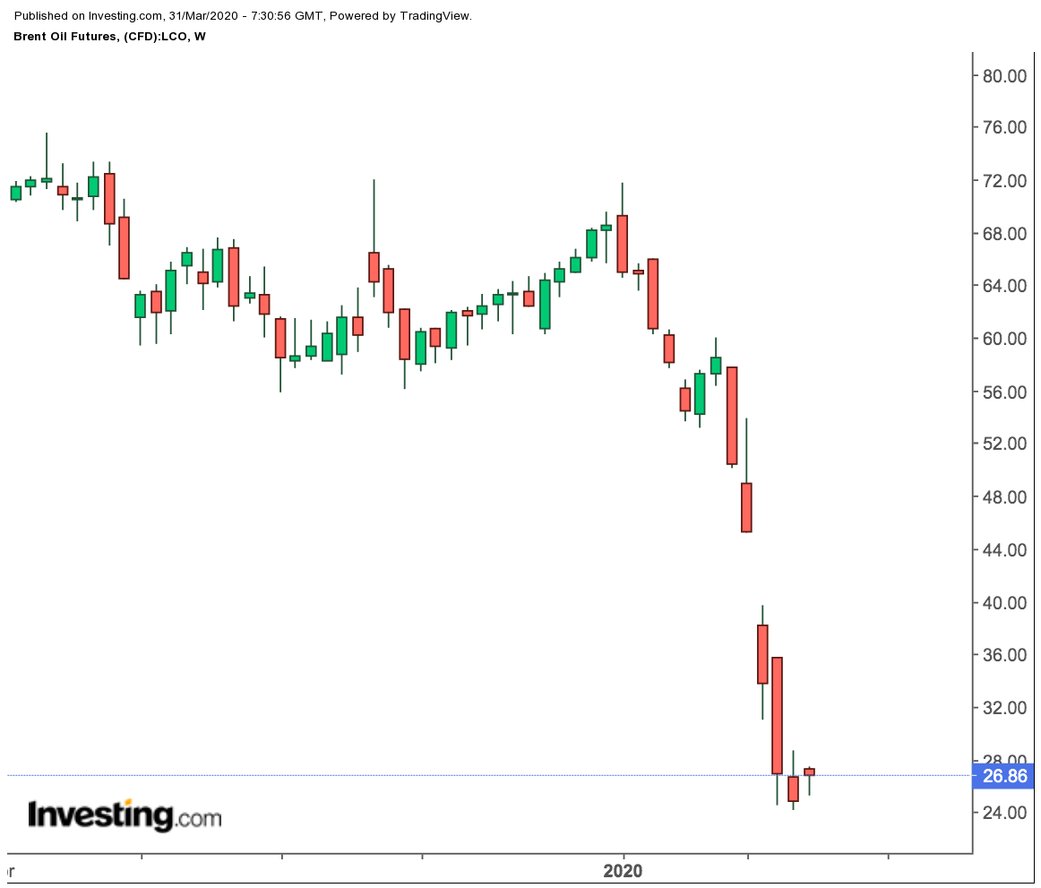 Brent Futures Weekly Price Chart
