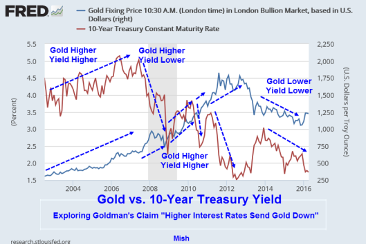 Gold vs 10-Year Treasury Yield