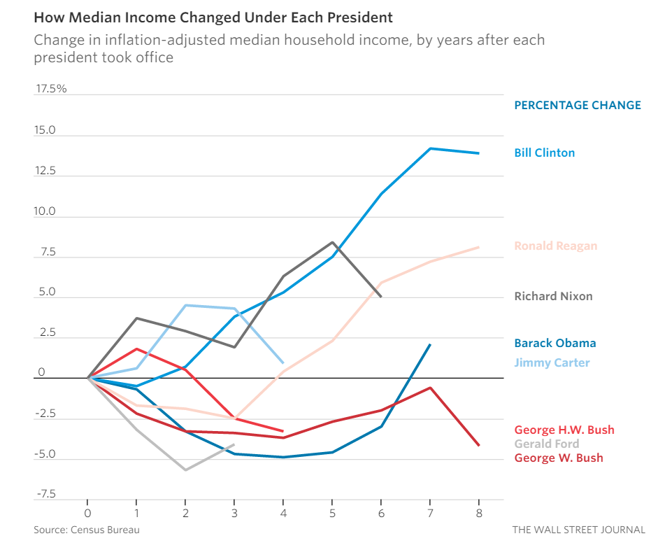 Median Income Change Chart
