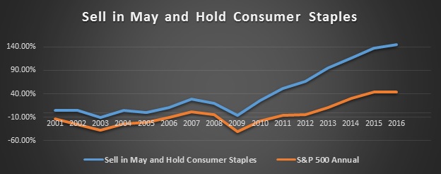 Figure 2: Consumer Staples vs. S&P 500