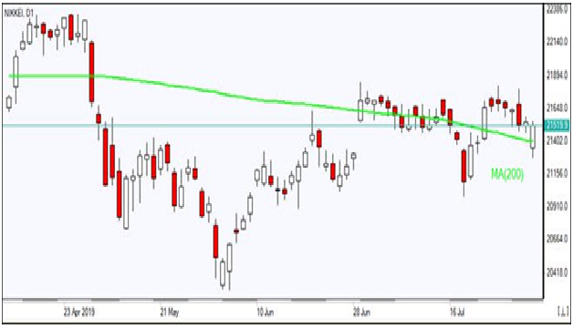 Nikkei D1 Chart