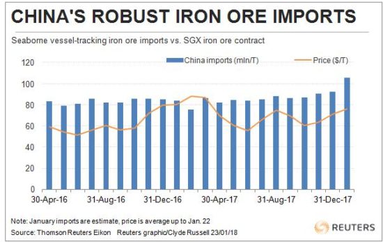 China’s Import Of Iron 
