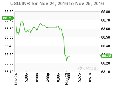 USD/INR Chart