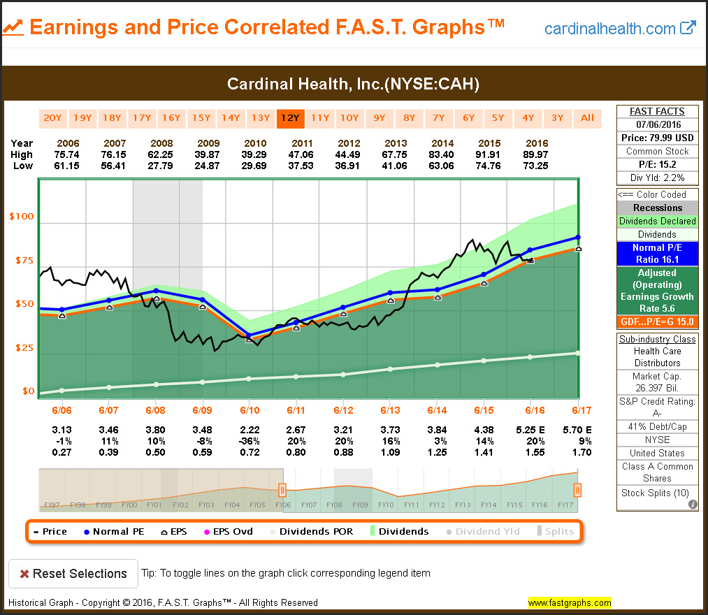 CAH Earnings and Price