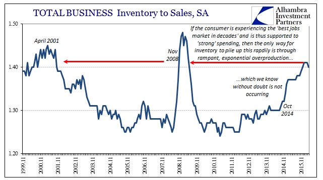 Total Business Inventory To Sales