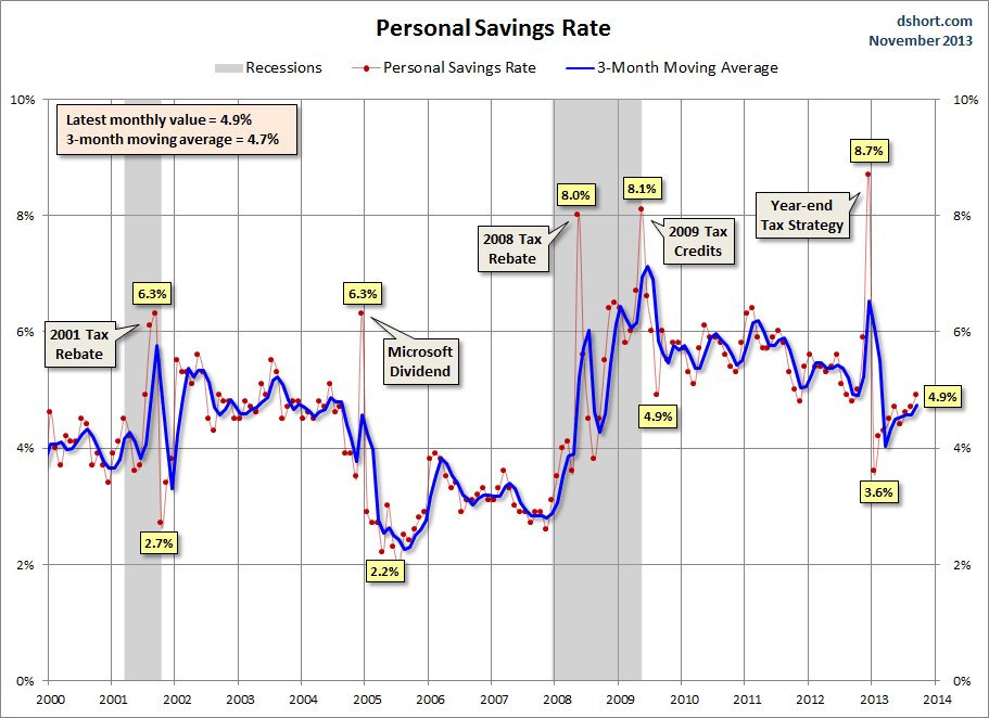 Personal Savings Rate since 2000