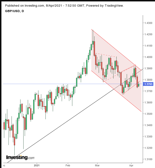 GBP Daily