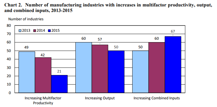 Number Of Manufacturing Industries 2013-2015