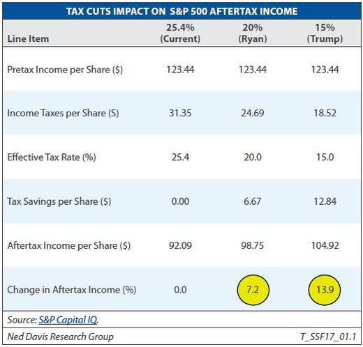 Tax Cuts Impact on SPX After Tax Income