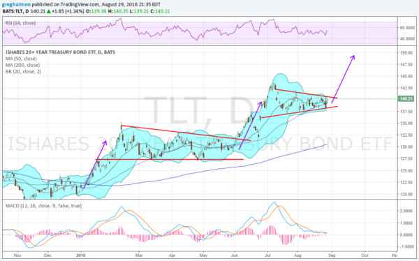 TLT ETF Chart