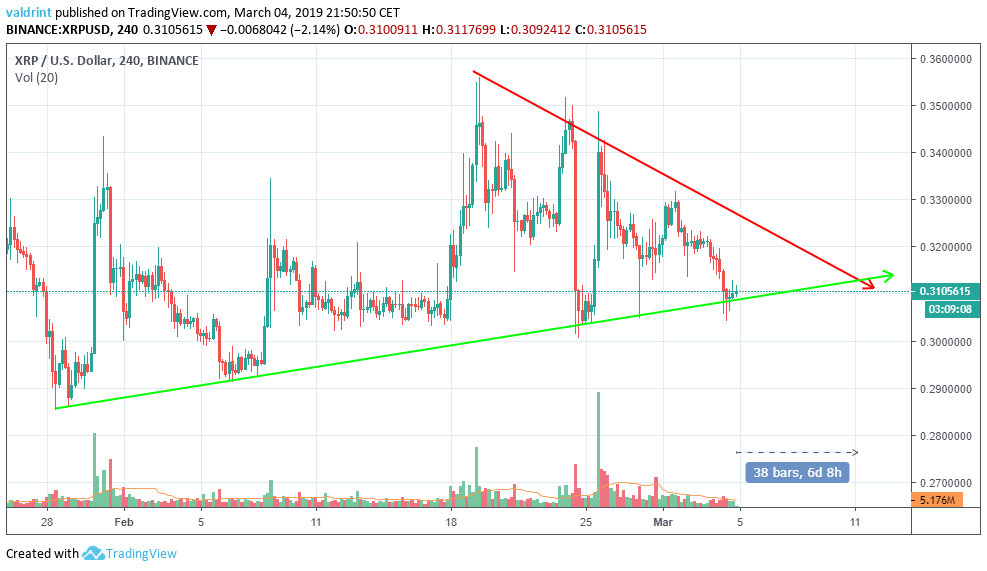 XRP Resistance and Support